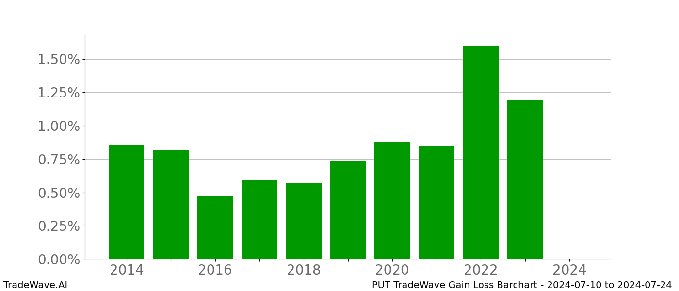 Gain/Loss barchart PUT for date range: 2024-07-10 to 2024-07-24 - this chart shows the gain/loss of the TradeWave opportunity for PUT buying on 2024-07-10 and selling it on 2024-07-24 - this barchart is showing 10 years of history