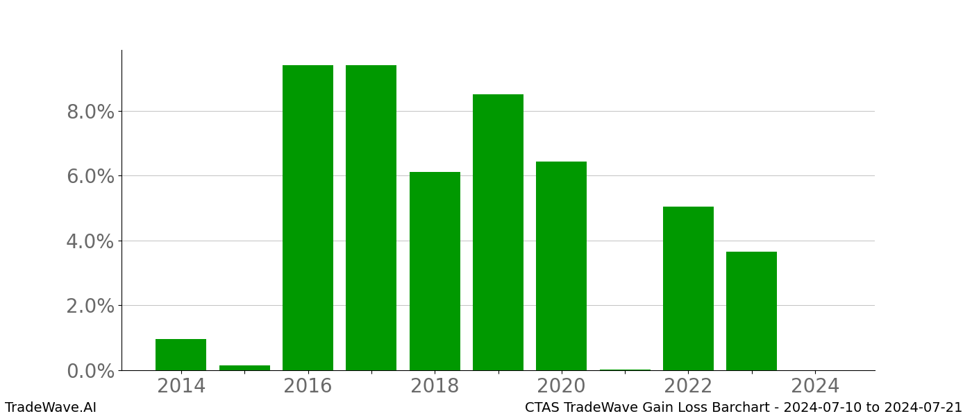 Gain/Loss barchart CTAS for date range: 2024-07-10 to 2024-07-21 - this chart shows the gain/loss of the TradeWave opportunity for CTAS buying on 2024-07-10 and selling it on 2024-07-21 - this barchart is showing 10 years of history