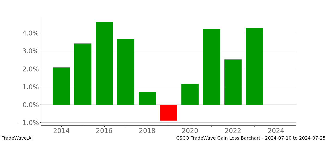 Gain/Loss barchart CSCO for date range: 2024-07-10 to 2024-07-25 - this chart shows the gain/loss of the TradeWave opportunity for CSCO buying on 2024-07-10 and selling it on 2024-07-25 - this barchart is showing 10 years of history