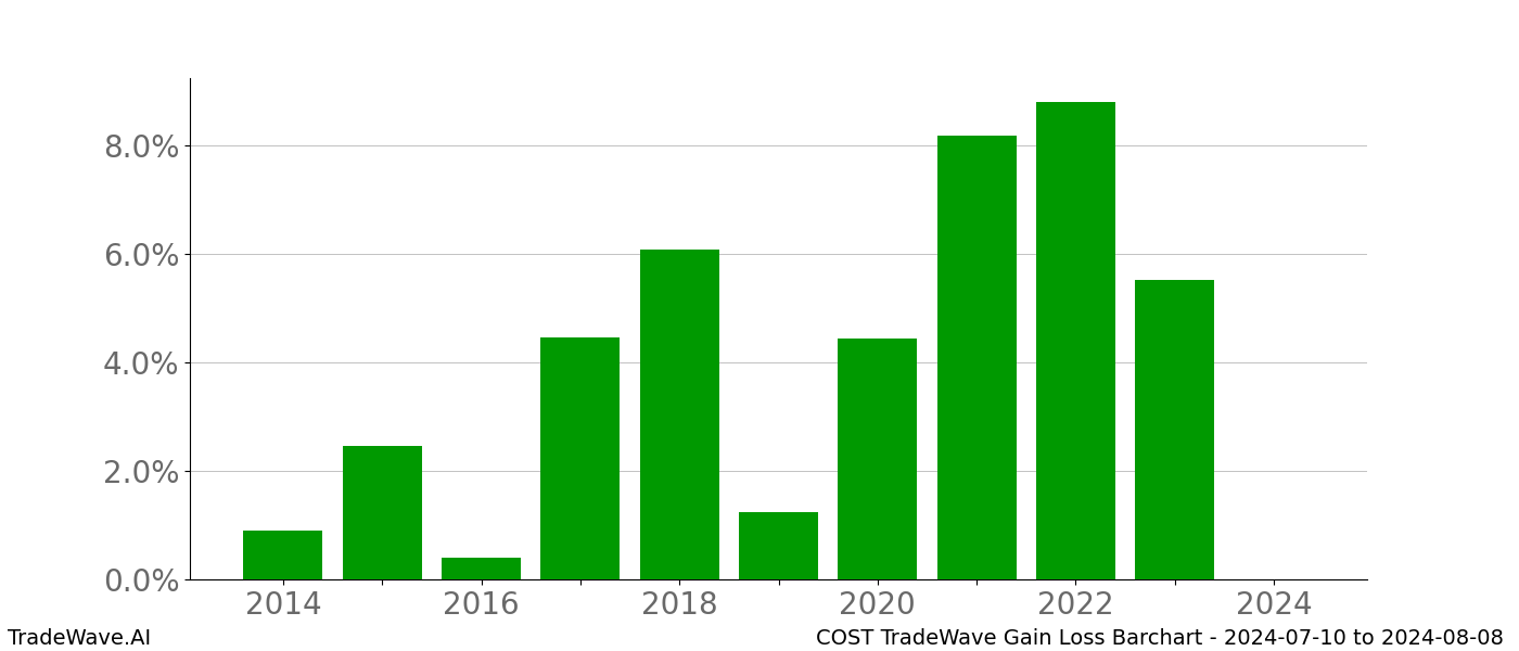 Gain/Loss barchart COST for date range: 2024-07-10 to 2024-08-08 - this chart shows the gain/loss of the TradeWave opportunity for COST buying on 2024-07-10 and selling it on 2024-08-08 - this barchart is showing 10 years of history