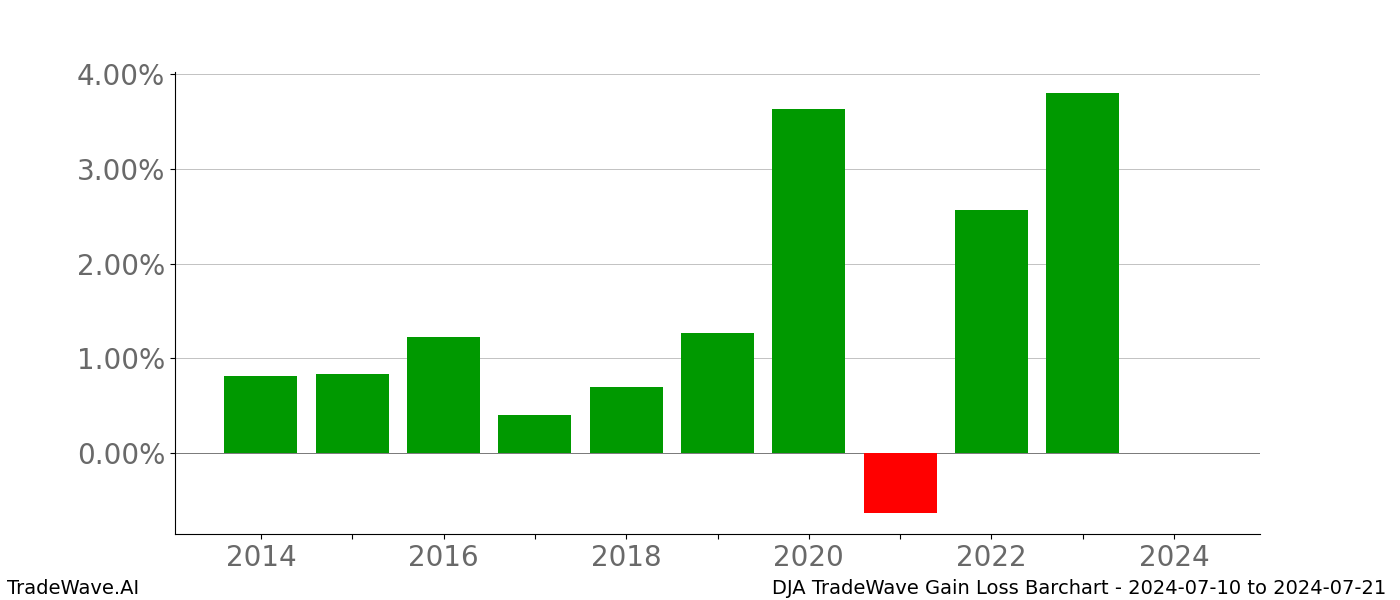 Gain/Loss barchart DJA for date range: 2024-07-10 to 2024-07-21 - this chart shows the gain/loss of the TradeWave opportunity for DJA buying on 2024-07-10 and selling it on 2024-07-21 - this barchart is showing 10 years of history