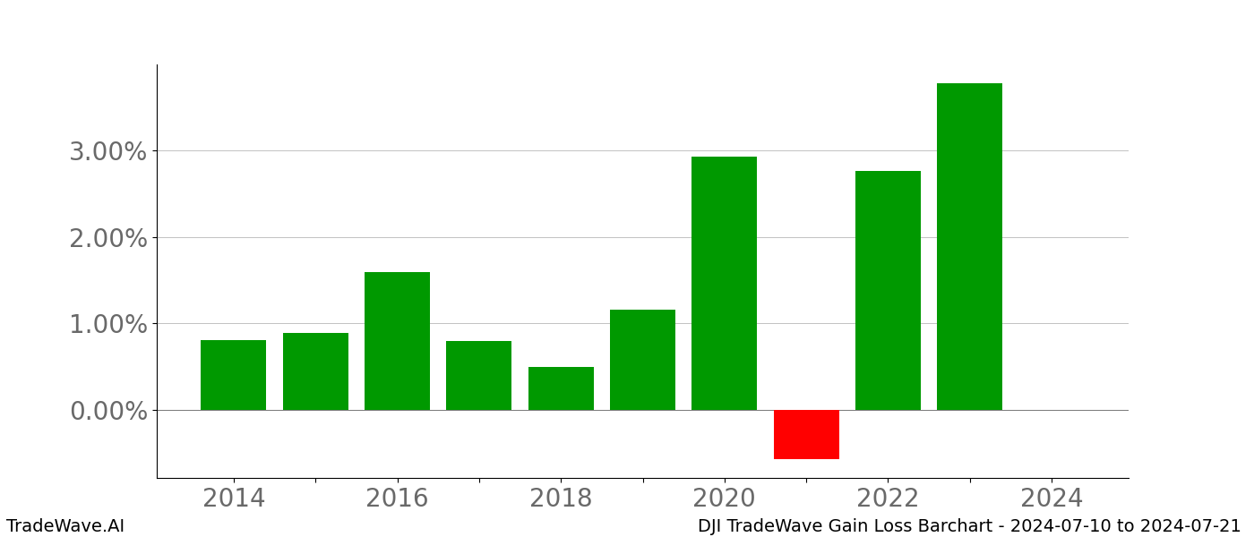 Gain/Loss barchart DJI for date range: 2024-07-10 to 2024-07-21 - this chart shows the gain/loss of the TradeWave opportunity for DJI buying on 2024-07-10 and selling it on 2024-07-21 - this barchart is showing 10 years of history