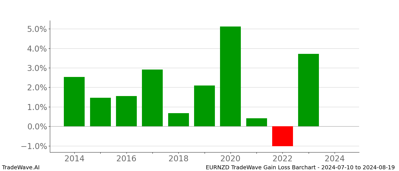 Gain/Loss barchart EURNZD for date range: 2024-07-10 to 2024-08-19 - this chart shows the gain/loss of the TradeWave opportunity for EURNZD buying on 2024-07-10 and selling it on 2024-08-19 - this barchart is showing 10 years of history