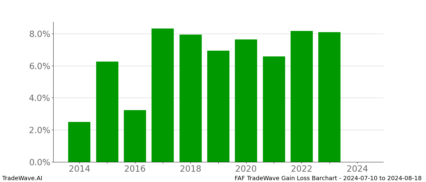 Gain/Loss barchart FAF for date range: 2024-07-10 to 2024-08-18 - this chart shows the gain/loss of the TradeWave opportunity for FAF buying on 2024-07-10 and selling it on 2024-08-18 - this barchart is showing 10 years of history