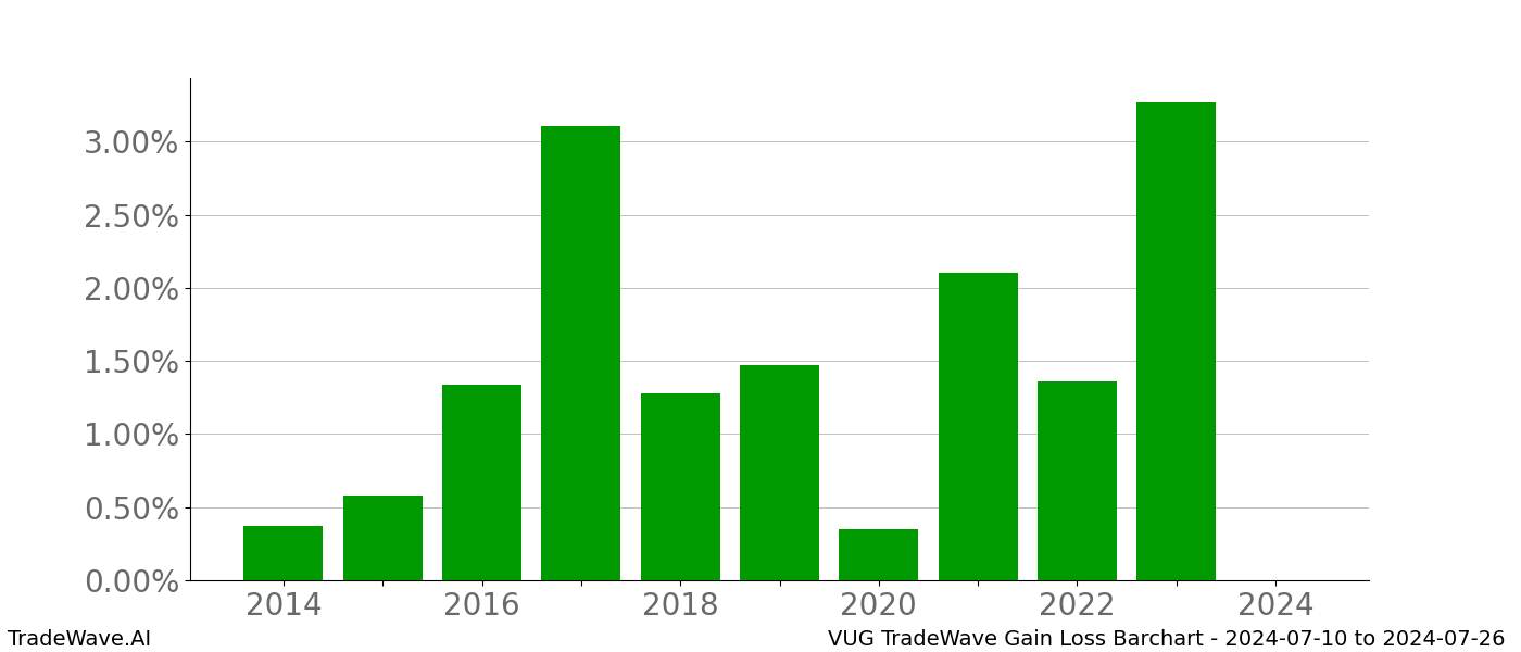 Gain/Loss barchart VUG for date range: 2024-07-10 to 2024-07-26 - this chart shows the gain/loss of the TradeWave opportunity for VUG buying on 2024-07-10 and selling it on 2024-07-26 - this barchart is showing 10 years of history