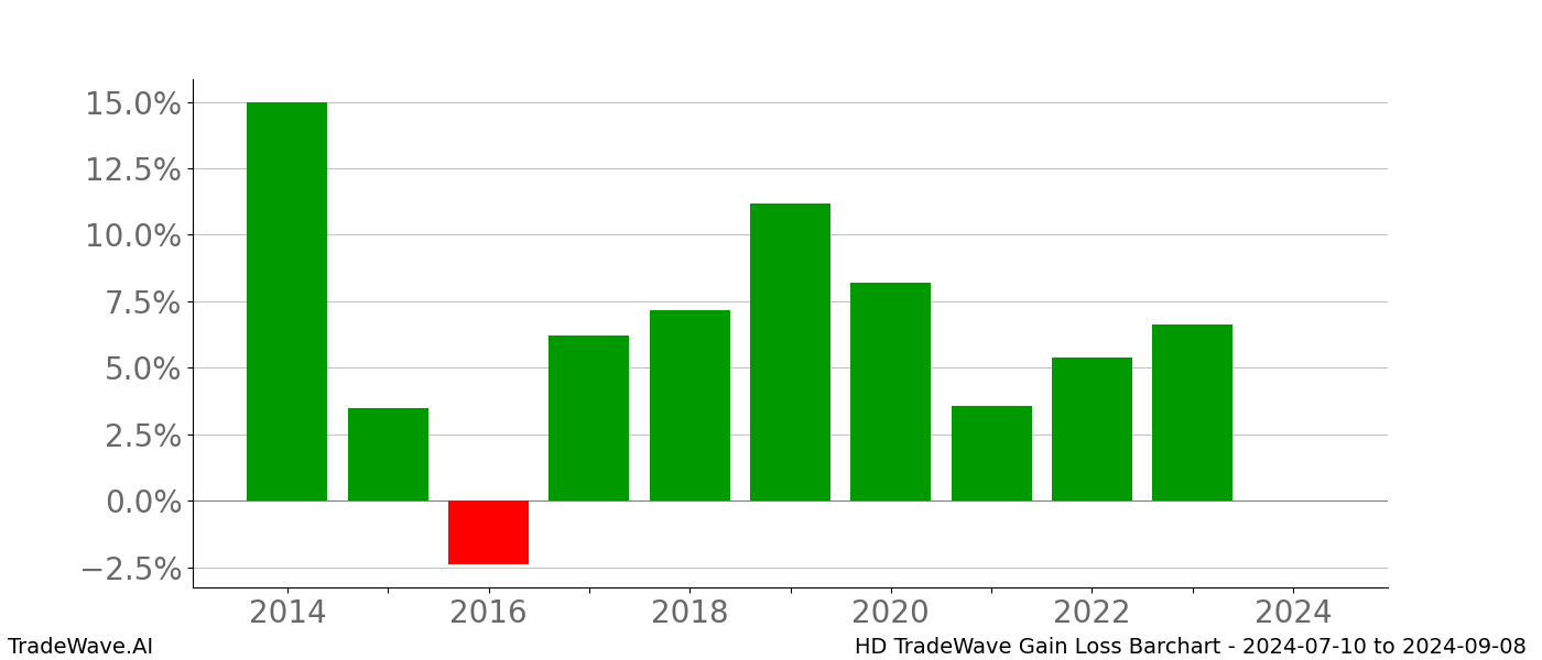 Gain/Loss barchart HD for date range: 2024-07-10 to 2024-09-08 - this chart shows the gain/loss of the TradeWave opportunity for HD buying on 2024-07-10 and selling it on 2024-09-08 - this barchart is showing 10 years of history