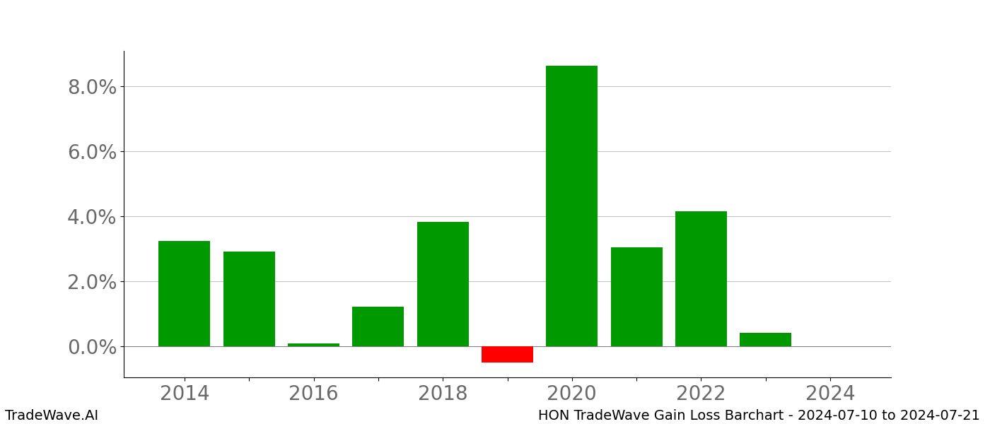 Gain/Loss barchart HON for date range: 2024-07-10 to 2024-07-21 - this chart shows the gain/loss of the TradeWave opportunity for HON buying on 2024-07-10 and selling it on 2024-07-21 - this barchart is showing 10 years of history