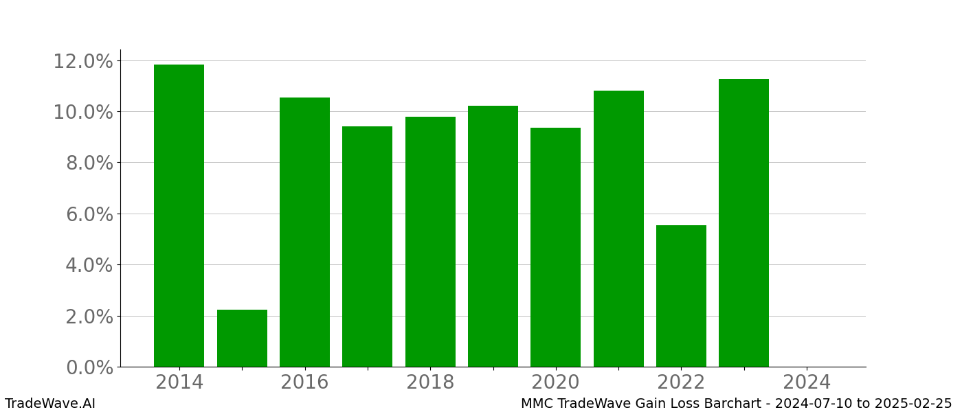 Gain/Loss barchart MMC for date range: 2024-07-10 to 2025-02-25 - this chart shows the gain/loss of the TradeWave opportunity for MMC buying on 2024-07-10 and selling it on 2025-02-25 - this barchart is showing 10 years of history