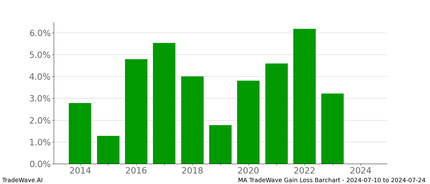 Gain/Loss barchart MA for date range: 2024-07-10 to 2024-07-24 - this chart shows the gain/loss of the TradeWave opportunity for MA buying on 2024-07-10 and selling it on 2024-07-24 - this barchart is showing 10 years of history