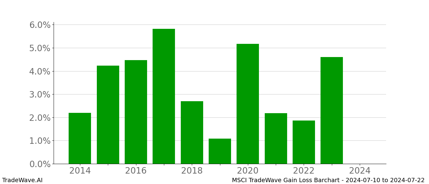 Gain/Loss barchart MSCI for date range: 2024-07-10 to 2024-07-22 - this chart shows the gain/loss of the TradeWave opportunity for MSCI buying on 2024-07-10 and selling it on 2024-07-22 - this barchart is showing 10 years of history