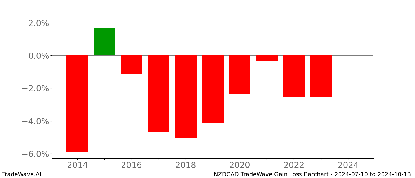 Gain/Loss barchart NZDCAD for date range: 2024-07-10 to 2024-10-13 - this chart shows the gain/loss of the TradeWave opportunity for NZDCAD buying on 2024-07-10 and selling it on 2024-10-13 - this barchart is showing 10 years of history