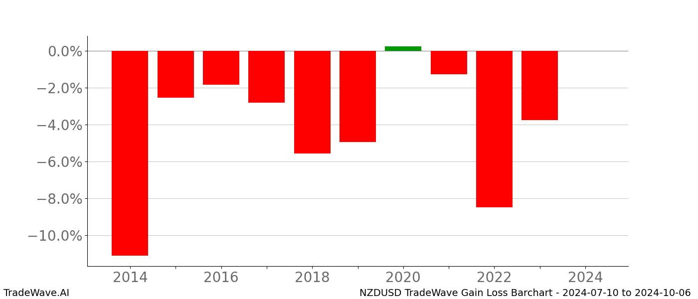 Gain/Loss barchart NZDUSD for date range: 2024-07-10 to 2024-10-06 - this chart shows the gain/loss of the TradeWave opportunity for NZDUSD buying on 2024-07-10 and selling it on 2024-10-06 - this barchart is showing 10 years of history