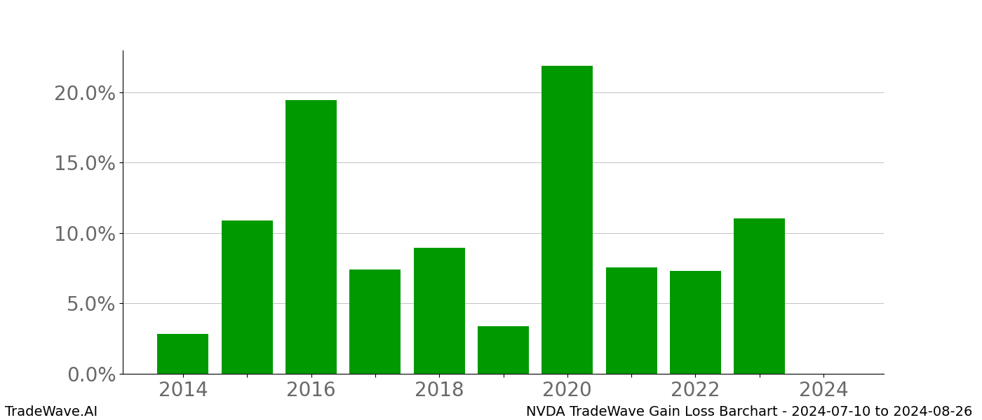 Gain/Loss barchart NVDA for date range: 2024-07-10 to 2024-08-26 - this chart shows the gain/loss of the TradeWave opportunity for NVDA buying on 2024-07-10 and selling it on 2024-08-26 - this barchart is showing 10 years of history