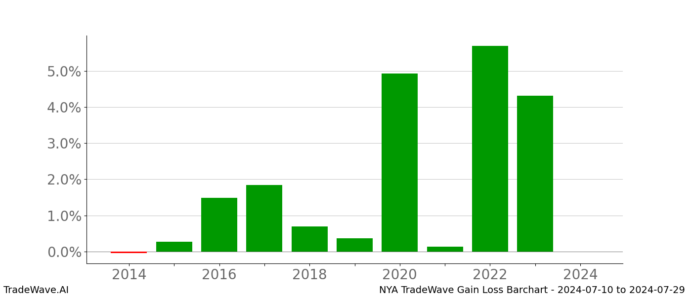 Gain/Loss barchart NYA for date range: 2024-07-10 to 2024-07-29 - this chart shows the gain/loss of the TradeWave opportunity for NYA buying on 2024-07-10 and selling it on 2024-07-29 - this barchart is showing 10 years of history