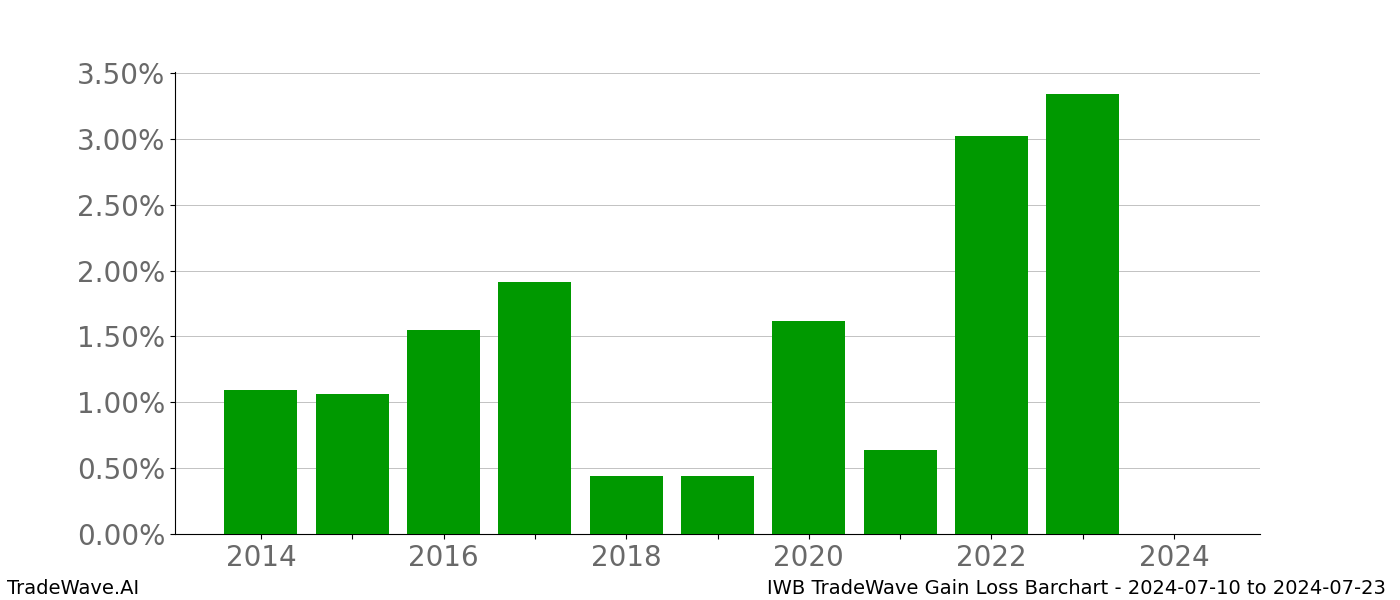 Gain/Loss barchart IWB for date range: 2024-07-10 to 2024-07-23 - this chart shows the gain/loss of the TradeWave opportunity for IWB buying on 2024-07-10 and selling it on 2024-07-23 - this barchart is showing 10 years of history