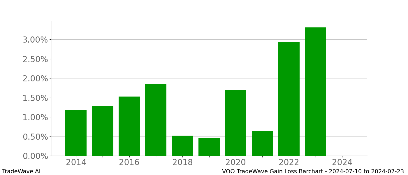 Gain/Loss barchart VOO for date range: 2024-07-10 to 2024-07-23 - this chart shows the gain/loss of the TradeWave opportunity for VOO buying on 2024-07-10 and selling it on 2024-07-23 - this barchart is showing 10 years of history