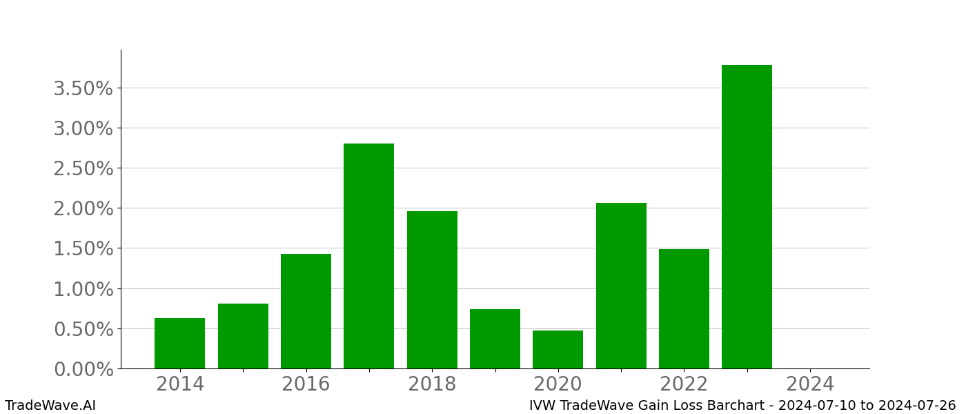 Gain/Loss barchart IVW for date range: 2024-07-10 to 2024-07-26 - this chart shows the gain/loss of the TradeWave opportunity for IVW buying on 2024-07-10 and selling it on 2024-07-26 - this barchart is showing 10 years of history