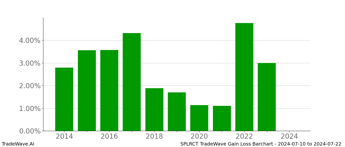 Gain/Loss barchart SPLRCT for date range: 2024-07-10 to 2024-07-22 - this chart shows the gain/loss of the TradeWave opportunity for SPLRCT buying on 2024-07-10 and selling it on 2024-07-22 - this barchart is showing 10 years of history