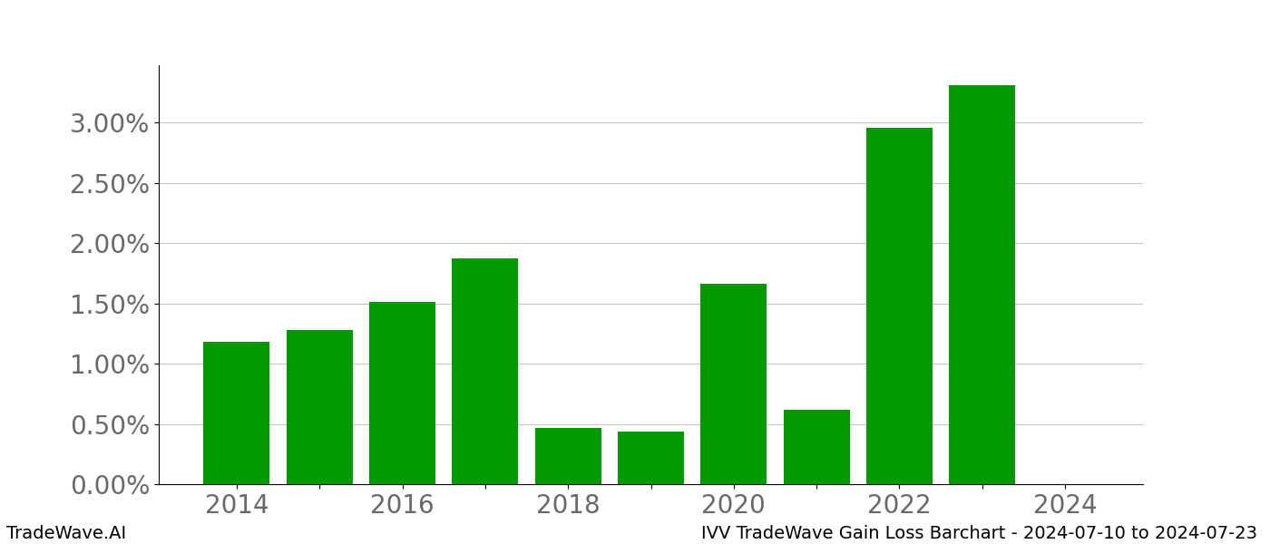 Gain/Loss barchart IVV for date range: 2024-07-10 to 2024-07-23 - this chart shows the gain/loss of the TradeWave opportunity for IVV buying on 2024-07-10 and selling it on 2024-07-23 - this barchart is showing 10 years of history