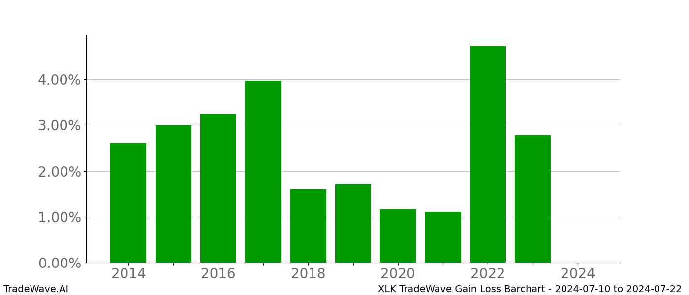 Gain/Loss barchart XLK for date range: 2024-07-10 to 2024-07-22 - this chart shows the gain/loss of the TradeWave opportunity for XLK buying on 2024-07-10 and selling it on 2024-07-22 - this barchart is showing 10 years of history