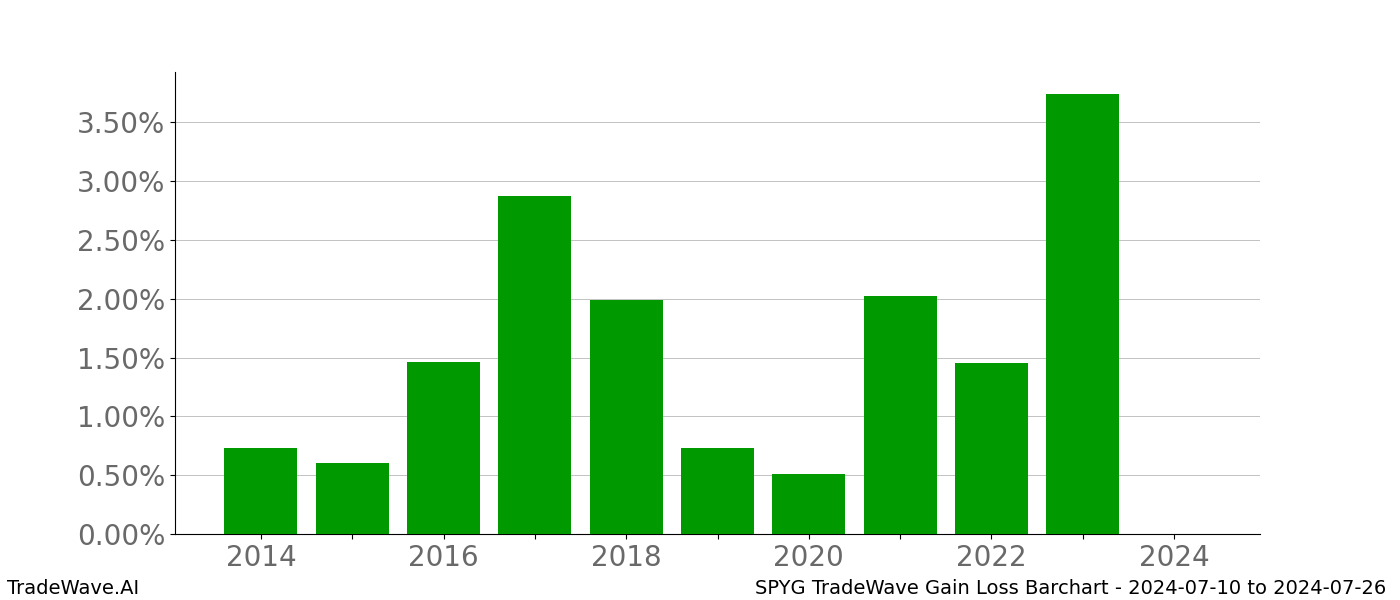 Gain/Loss barchart SPYG for date range: 2024-07-10 to 2024-07-26 - this chart shows the gain/loss of the TradeWave opportunity for SPYG buying on 2024-07-10 and selling it on 2024-07-26 - this barchart is showing 10 years of history