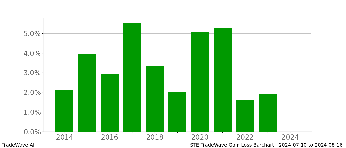 Gain/Loss barchart STE for date range: 2024-07-10 to 2024-08-16 - this chart shows the gain/loss of the TradeWave opportunity for STE buying on 2024-07-10 and selling it on 2024-08-16 - this barchart is showing 10 years of history