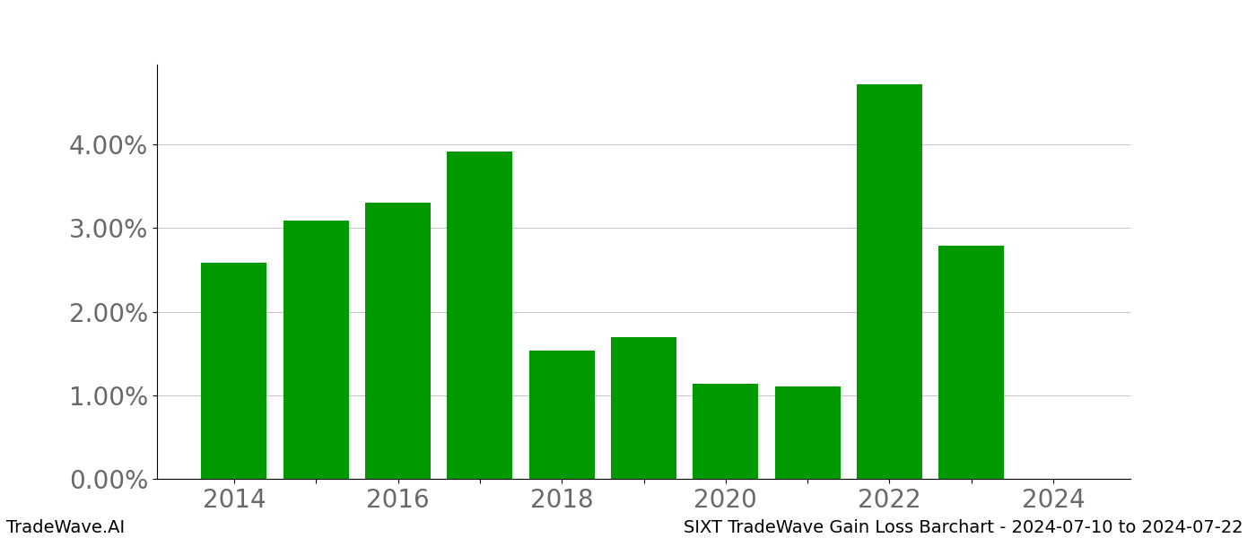 Gain/Loss barchart SIXT for date range: 2024-07-10 to 2024-07-22 - this chart shows the gain/loss of the TradeWave opportunity for SIXT buying on 2024-07-10 and selling it on 2024-07-22 - this barchart is showing 10 years of history