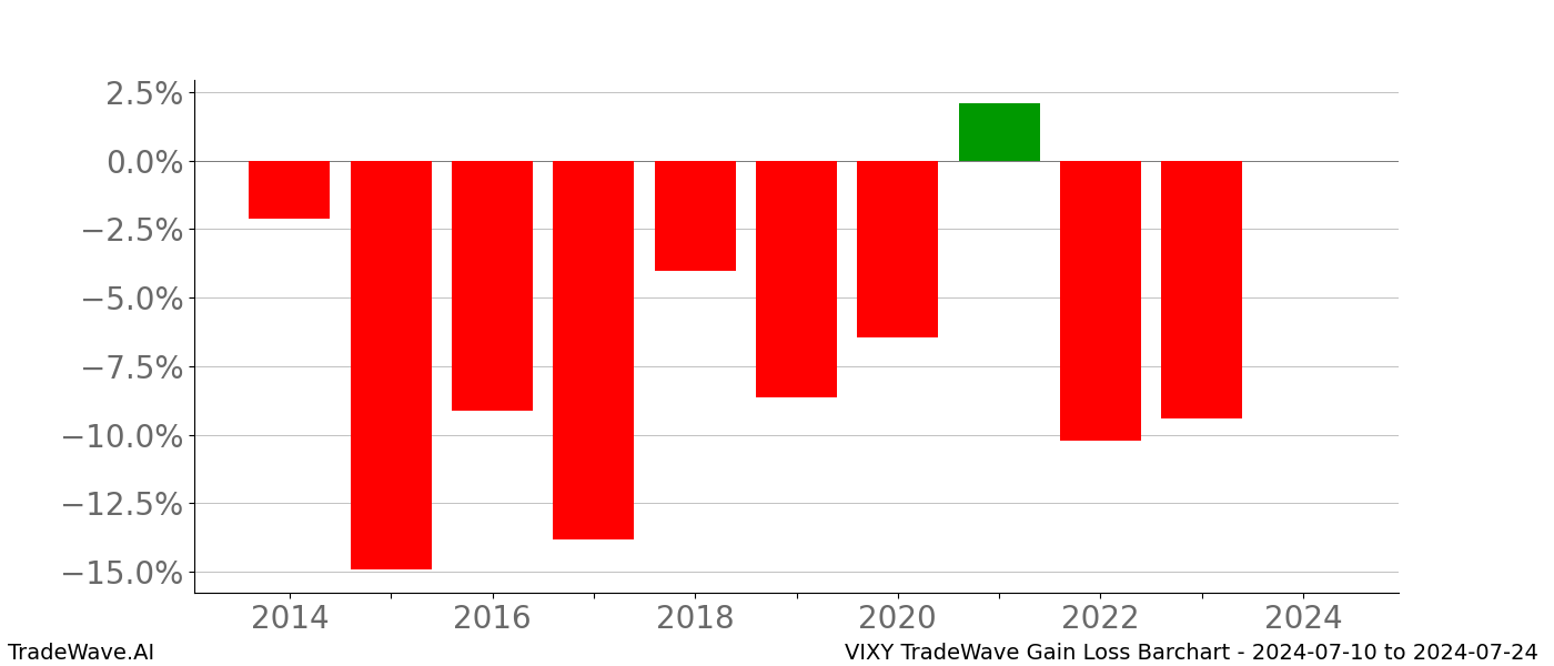 Gain/Loss barchart VIXY for date range: 2024-07-10 to 2024-07-24 - this chart shows the gain/loss of the TradeWave opportunity for VIXY buying on 2024-07-10 and selling it on 2024-07-24 - this barchart is showing 10 years of history