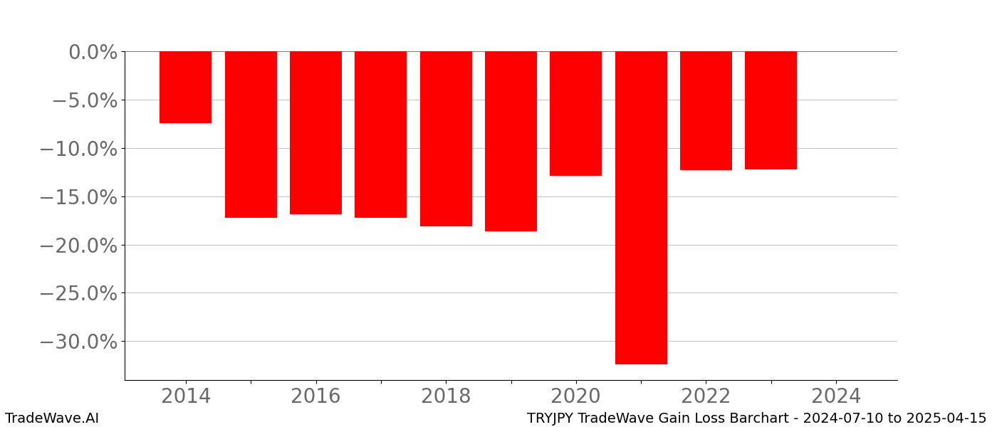 Gain/Loss barchart TRYJPY for date range: 2024-07-10 to 2025-04-15 - this chart shows the gain/loss of the TradeWave opportunity for TRYJPY buying on 2024-07-10 and selling it on 2025-04-15 - this barchart is showing 10 years of history