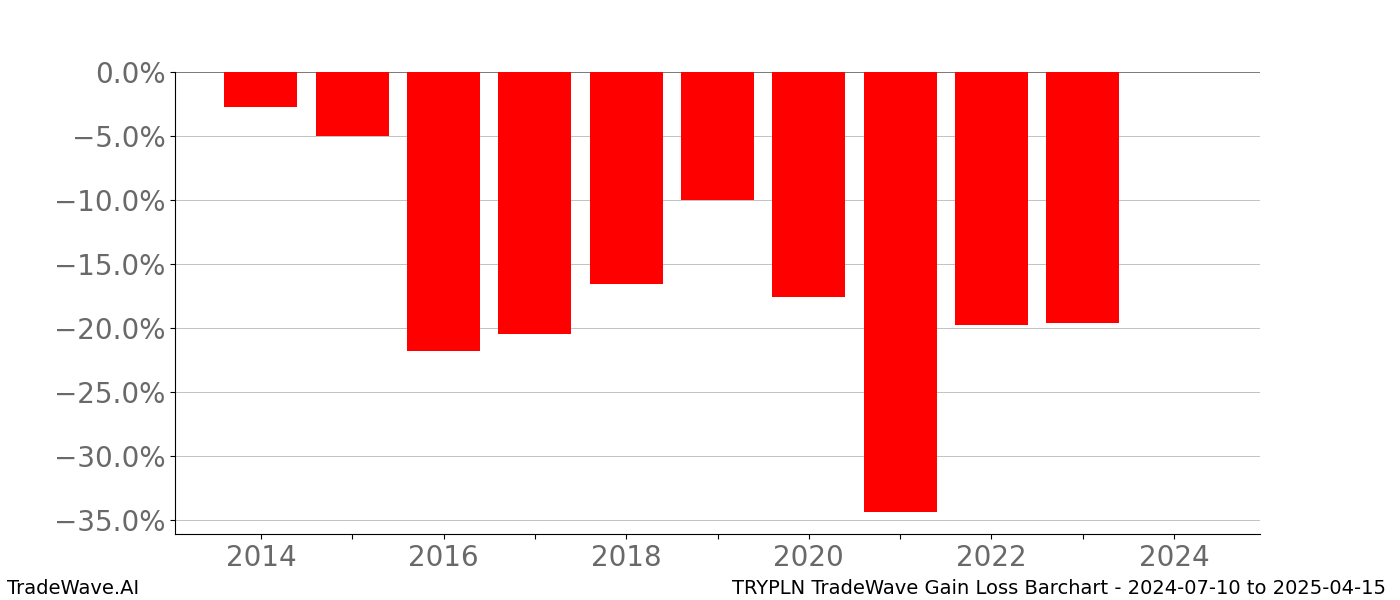 Gain/Loss barchart TRYPLN for date range: 2024-07-10 to 2025-04-15 - this chart shows the gain/loss of the TradeWave opportunity for TRYPLN buying on 2024-07-10 and selling it on 2025-04-15 - this barchart is showing 10 years of history