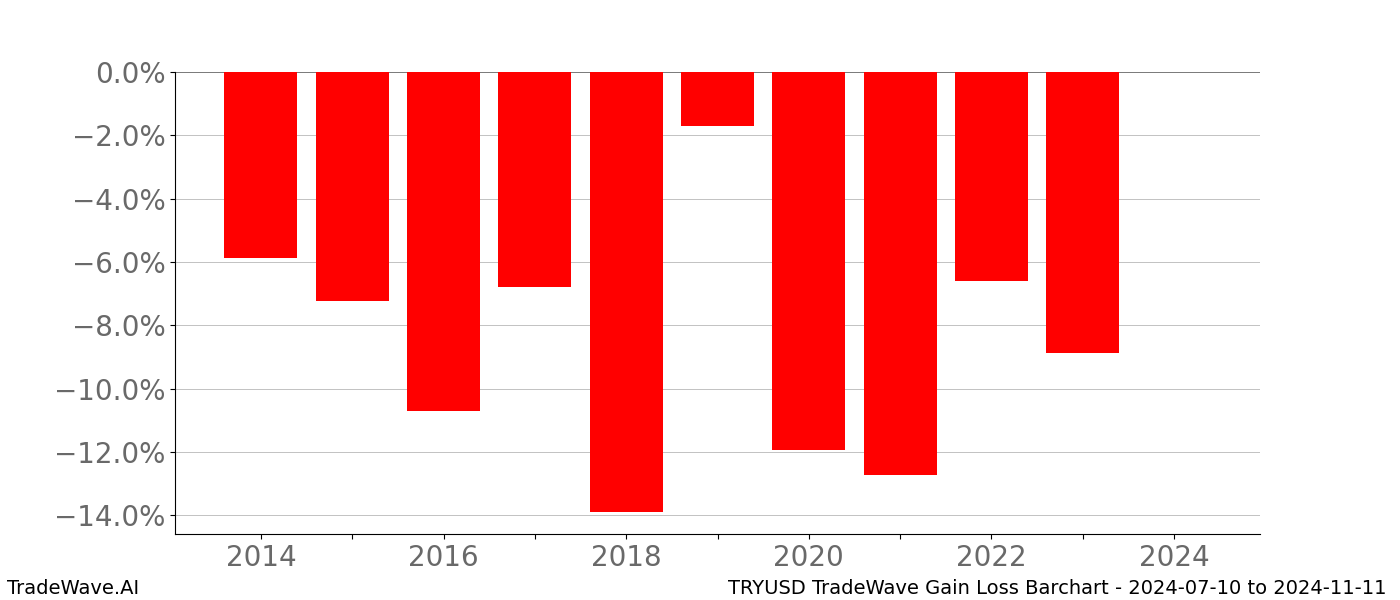 Gain/Loss barchart TRYUSD for date range: 2024-07-10 to 2024-11-11 - this chart shows the gain/loss of the TradeWave opportunity for TRYUSD buying on 2024-07-10 and selling it on 2024-11-11 - this barchart is showing 10 years of history