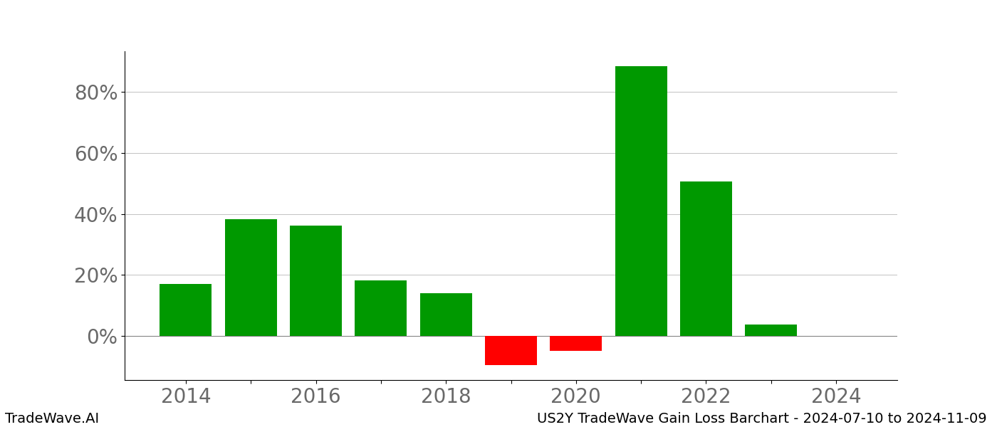 Gain/Loss barchart US2Y for date range: 2024-07-10 to 2024-11-09 - this chart shows the gain/loss of the TradeWave opportunity for US2Y buying on 2024-07-10 and selling it on 2024-11-09 - this barchart is showing 10 years of history