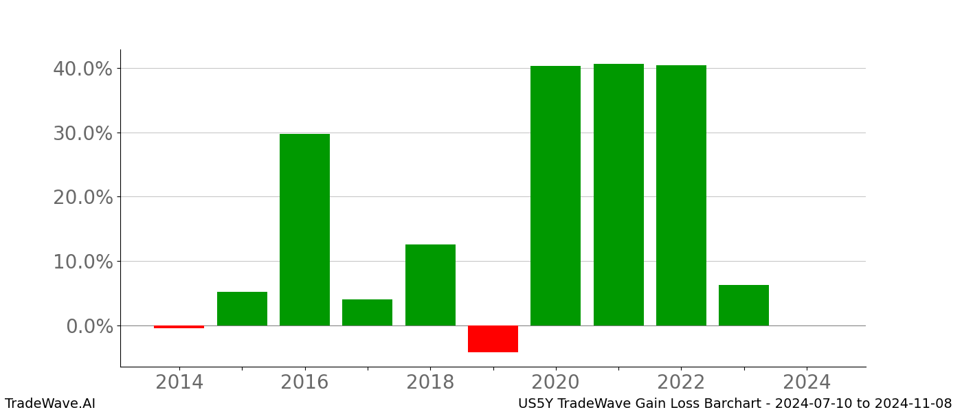 Gain/Loss barchart US5Y for date range: 2024-07-10 to 2024-11-08 - this chart shows the gain/loss of the TradeWave opportunity for US5Y buying on 2024-07-10 and selling it on 2024-11-08 - this barchart is showing 10 years of history