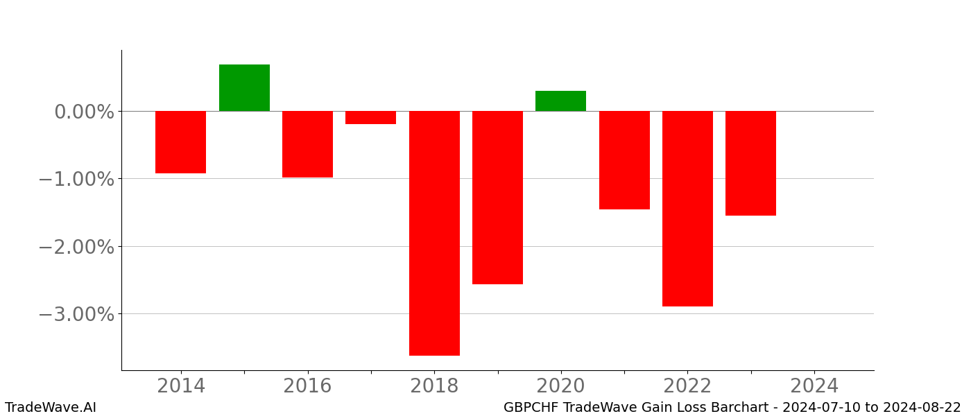 Gain/Loss barchart GBPCHF for date range: 2024-07-10 to 2024-08-22 - this chart shows the gain/loss of the TradeWave opportunity for GBPCHF buying on 2024-07-10 and selling it on 2024-08-22 - this barchart is showing 10 years of history