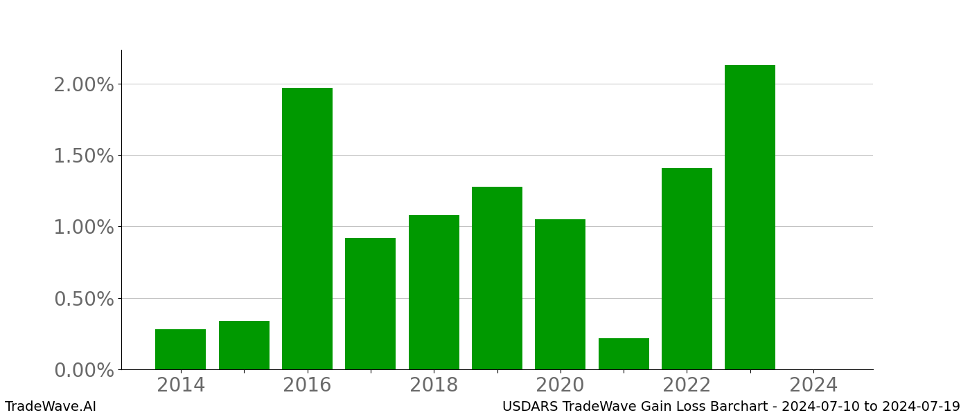 Gain/Loss barchart USDARS for date range: 2024-07-10 to 2024-07-19 - this chart shows the gain/loss of the TradeWave opportunity for USDARS buying on 2024-07-10 and selling it on 2024-07-19 - this barchart is showing 10 years of history