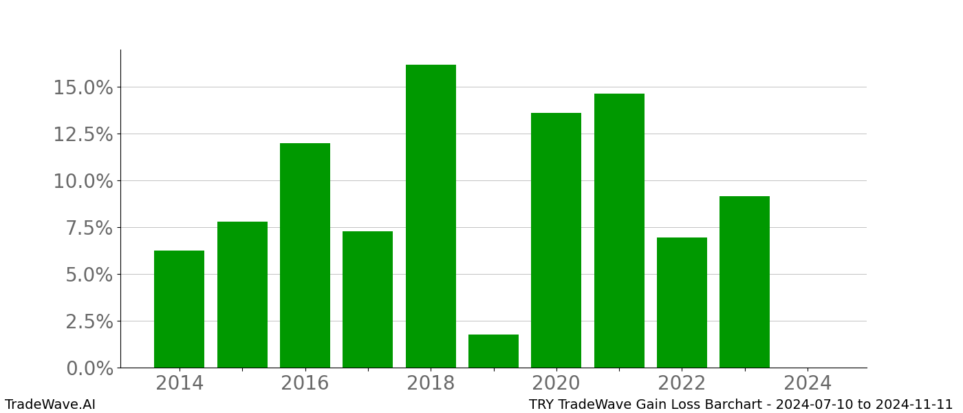 Gain/Loss barchart TRY for date range: 2024-07-10 to 2024-11-11 - this chart shows the gain/loss of the TradeWave opportunity for TRY buying on 2024-07-10 and selling it on 2024-11-11 - this barchart is showing 10 years of history