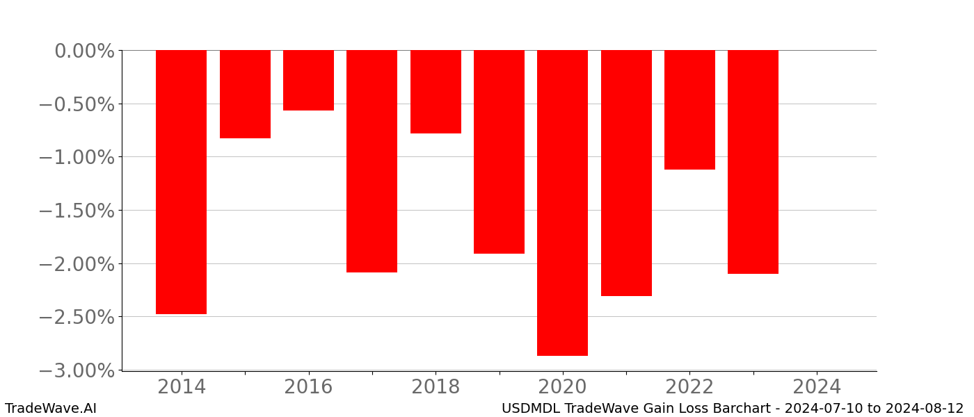 Gain/Loss barchart USDMDL for date range: 2024-07-10 to 2024-08-12 - this chart shows the gain/loss of the TradeWave opportunity for USDMDL buying on 2024-07-10 and selling it on 2024-08-12 - this barchart is showing 10 years of history