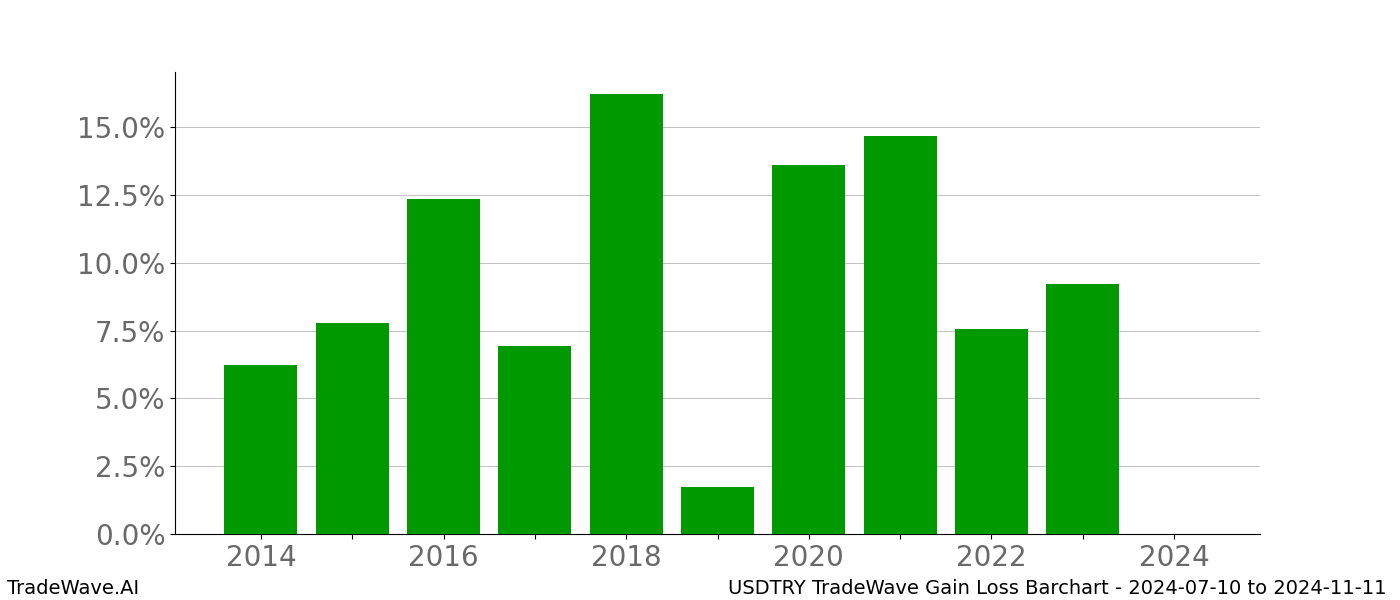 Gain/Loss barchart USDTRY for date range: 2024-07-10 to 2024-11-11 - this chart shows the gain/loss of the TradeWave opportunity for USDTRY buying on 2024-07-10 and selling it on 2024-11-11 - this barchart is showing 10 years of history