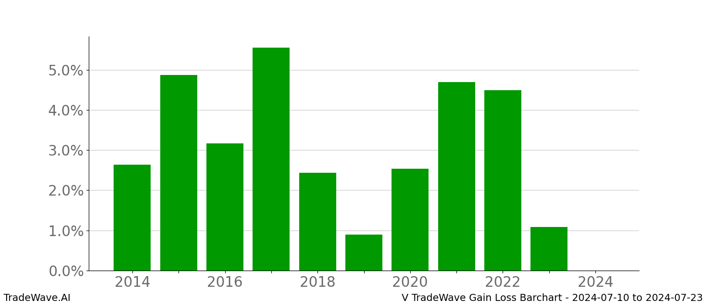 Gain/Loss barchart V for date range: 2024-07-10 to 2024-07-23 - this chart shows the gain/loss of the TradeWave opportunity for V buying on 2024-07-10 and selling it on 2024-07-23 - this barchart is showing 10 years of history