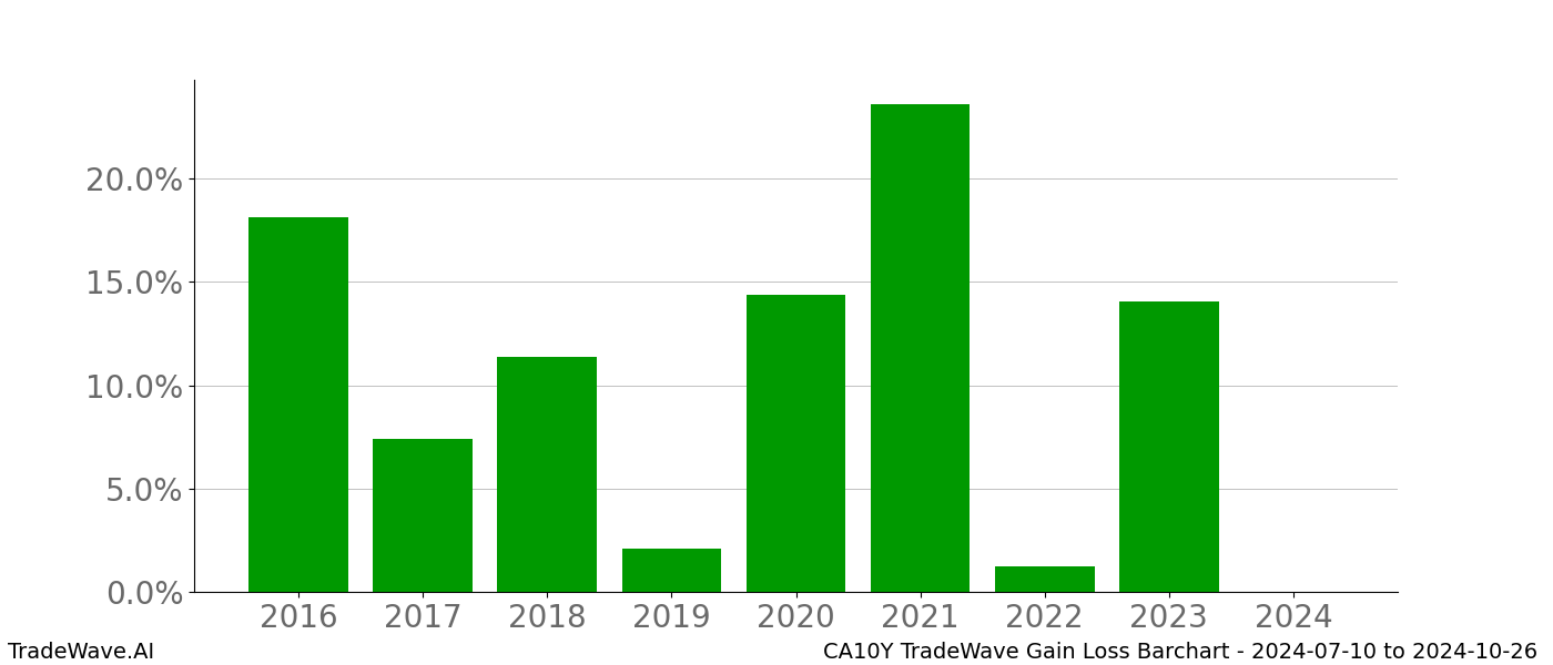 Gain/Loss barchart CA10Y for date range: 2024-07-10 to 2024-10-26 - this chart shows the gain/loss of the TradeWave opportunity for CA10Y buying on 2024-07-10 and selling it on 2024-10-26 - this barchart is showing 8 years of history