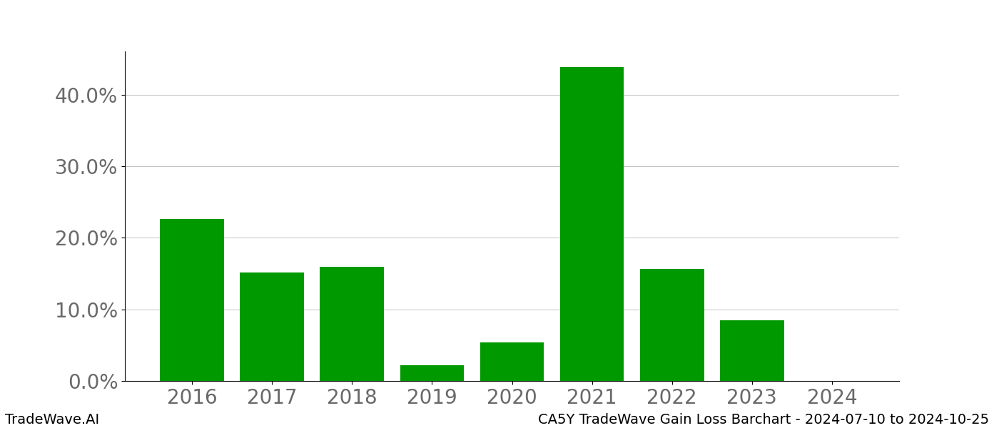 Gain/Loss barchart CA5Y for date range: 2024-07-10 to 2024-10-25 - this chart shows the gain/loss of the TradeWave opportunity for CA5Y buying on 2024-07-10 and selling it on 2024-10-25 - this barchart is showing 8 years of history