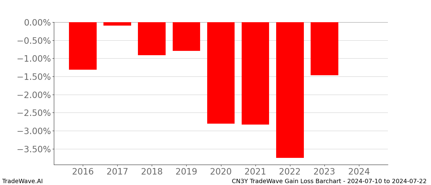 Gain/Loss barchart CN3Y for date range: 2024-07-10 to 2024-07-22 - this chart shows the gain/loss of the TradeWave opportunity for CN3Y buying on 2024-07-10 and selling it on 2024-07-22 - this barchart is showing 8 years of history