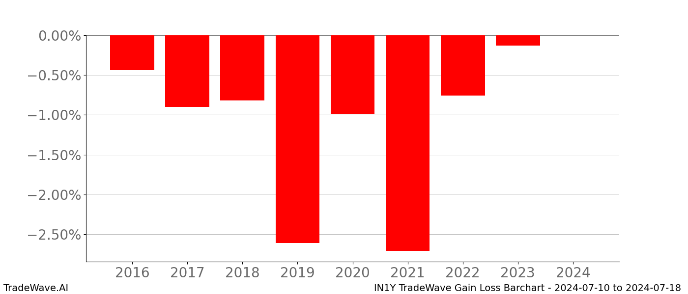 Gain/Loss barchart IN1Y for date range: 2024-07-10 to 2024-07-18 - this chart shows the gain/loss of the TradeWave opportunity for IN1Y buying on 2024-07-10 and selling it on 2024-07-18 - this barchart is showing 8 years of history