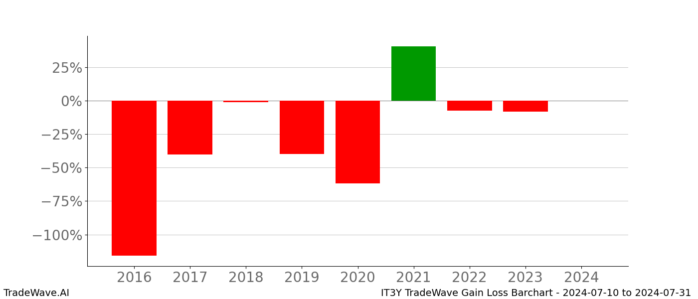 Gain/Loss barchart IT3Y for date range: 2024-07-10 to 2024-07-31 - this chart shows the gain/loss of the TradeWave opportunity for IT3Y buying on 2024-07-10 and selling it on 2024-07-31 - this barchart is showing 8 years of history