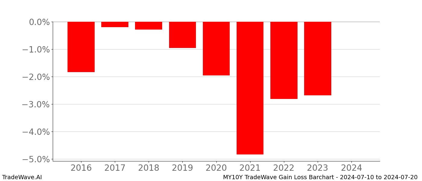 Gain/Loss barchart MY10Y for date range: 2024-07-10 to 2024-07-20 - this chart shows the gain/loss of the TradeWave opportunity for MY10Y buying on 2024-07-10 and selling it on 2024-07-20 - this barchart is showing 8 years of history