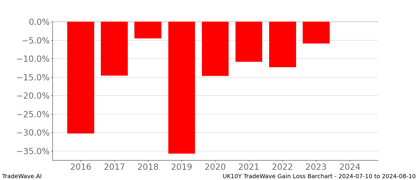 Gain/Loss barchart UK10Y for date range: 2024-07-10 to 2024-08-10 - this chart shows the gain/loss of the TradeWave opportunity for UK10Y buying on 2024-07-10 and selling it on 2024-08-10 - this barchart is showing 8 years of history