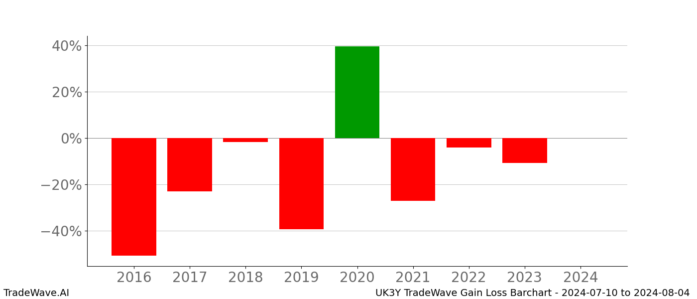 Gain/Loss barchart UK3Y for date range: 2024-07-10 to 2024-08-04 - this chart shows the gain/loss of the TradeWave opportunity for UK3Y buying on 2024-07-10 and selling it on 2024-08-04 - this barchart is showing 8 years of history