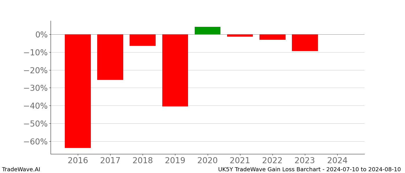 Gain/Loss barchart UK5Y for date range: 2024-07-10 to 2024-08-10 - this chart shows the gain/loss of the TradeWave opportunity for UK5Y buying on 2024-07-10 and selling it on 2024-08-10 - this barchart is showing 8 years of history