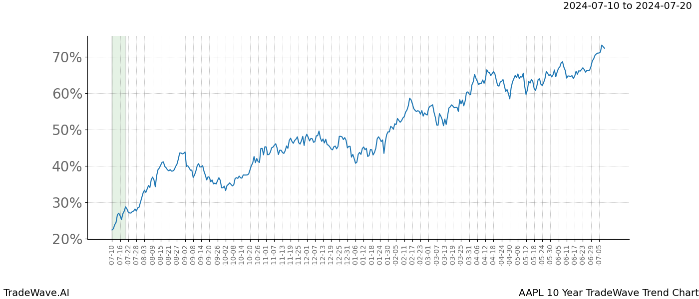 TradeWave Trend Chart AAPL shows the average trend of the financial instrument over the past 10 years.  Sharp uptrends and downtrends signal a potential TradeWave opportunity