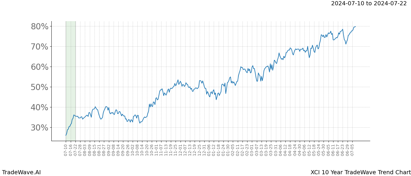 TradeWave Trend Chart XCI shows the average trend of the financial instrument over the past 10 years.  Sharp uptrends and downtrends signal a potential TradeWave opportunity